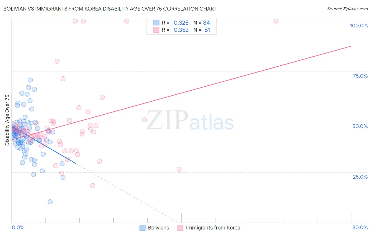 Bolivian vs Immigrants from Korea Disability Age Over 75