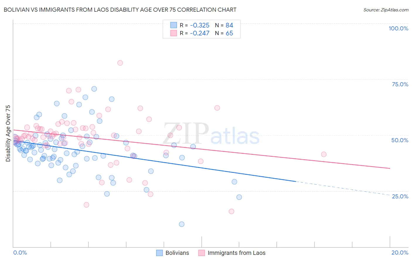 Bolivian vs Immigrants from Laos Disability Age Over 75