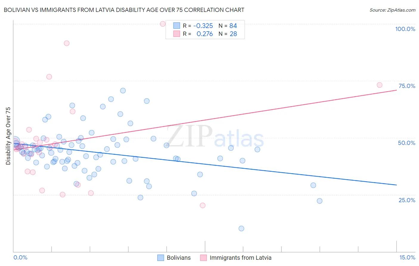 Bolivian vs Immigrants from Latvia Disability Age Over 75