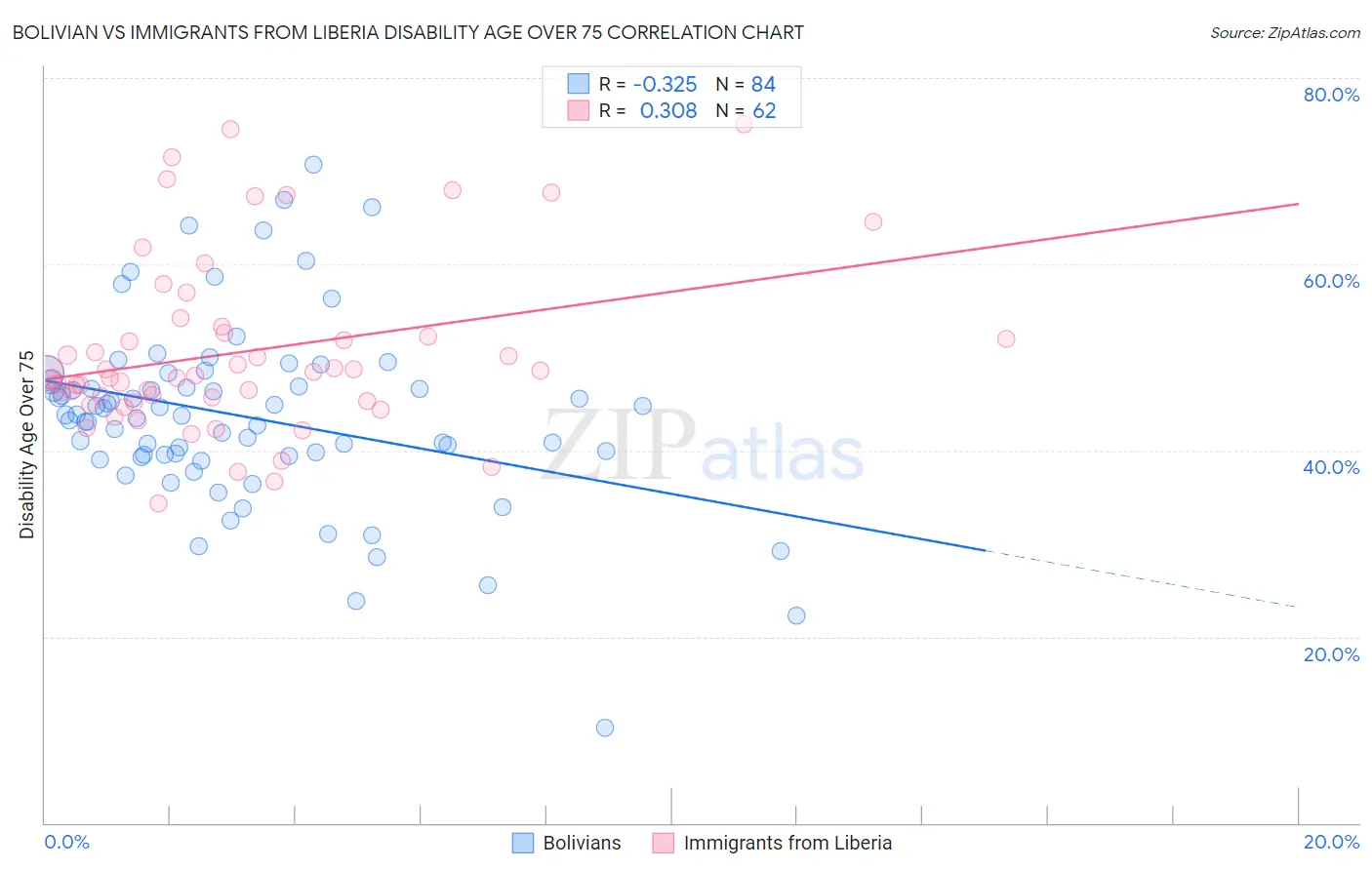 Bolivian vs Immigrants from Liberia Disability Age Over 75