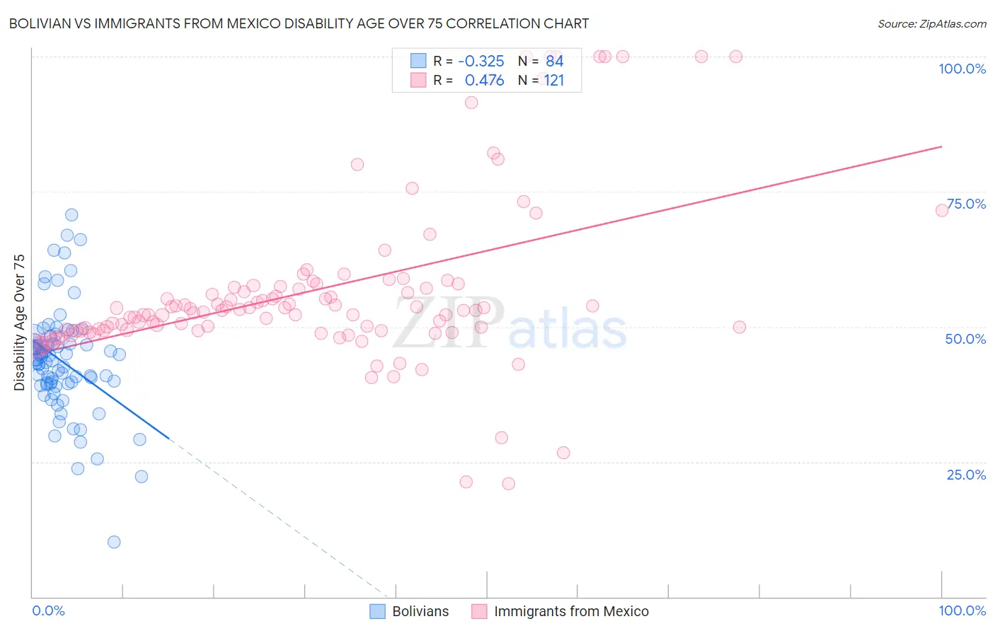 Bolivian vs Immigrants from Mexico Disability Age Over 75