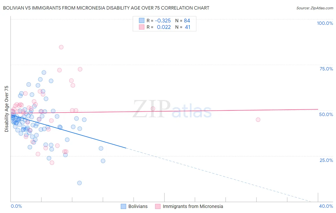Bolivian vs Immigrants from Micronesia Disability Age Over 75