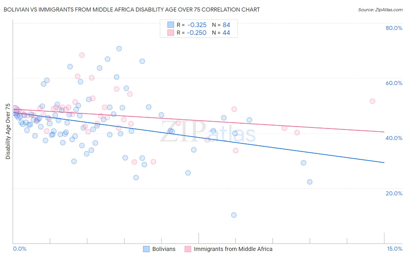 Bolivian vs Immigrants from Middle Africa Disability Age Over 75