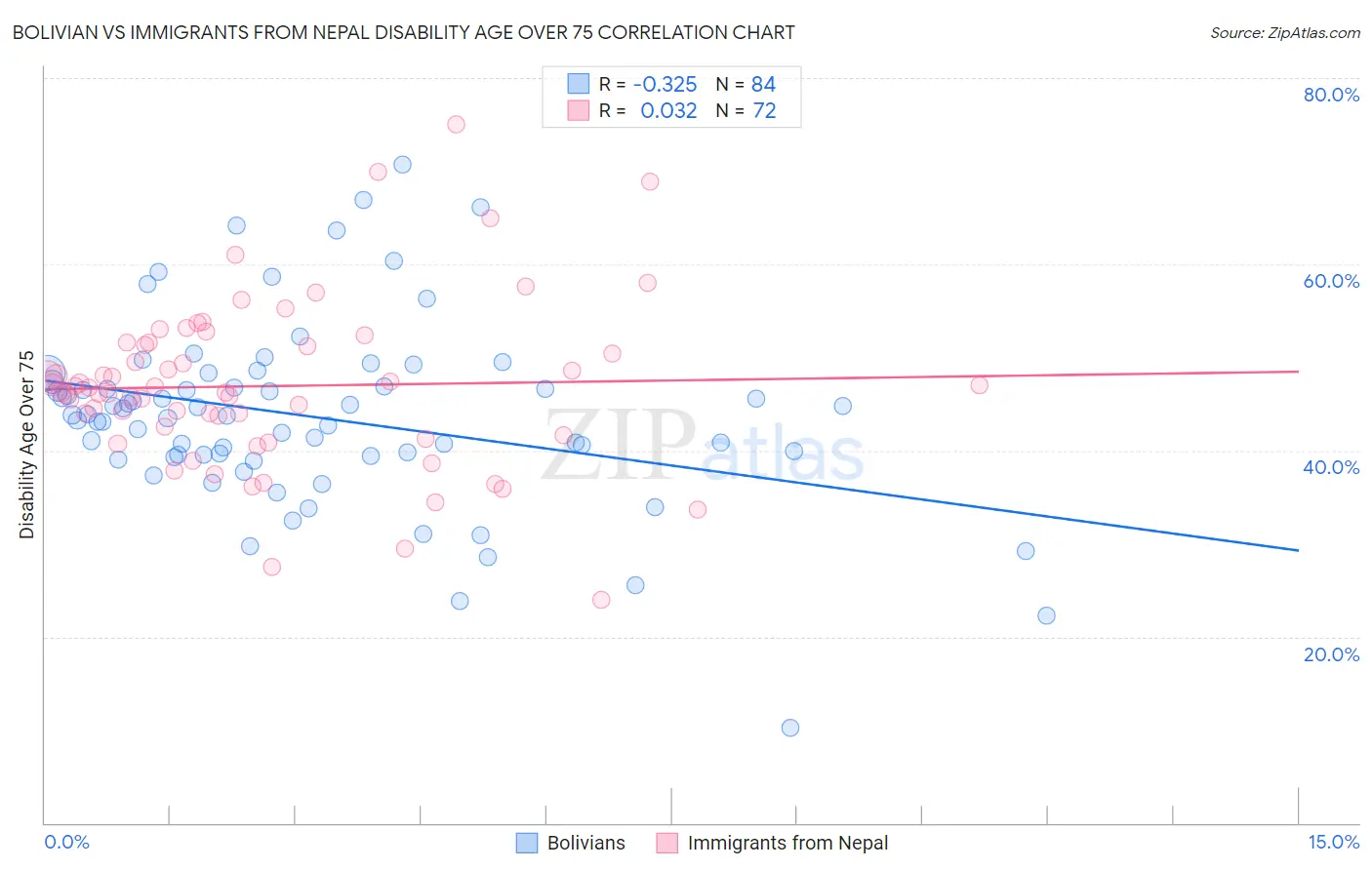 Bolivian vs Immigrants from Nepal Disability Age Over 75