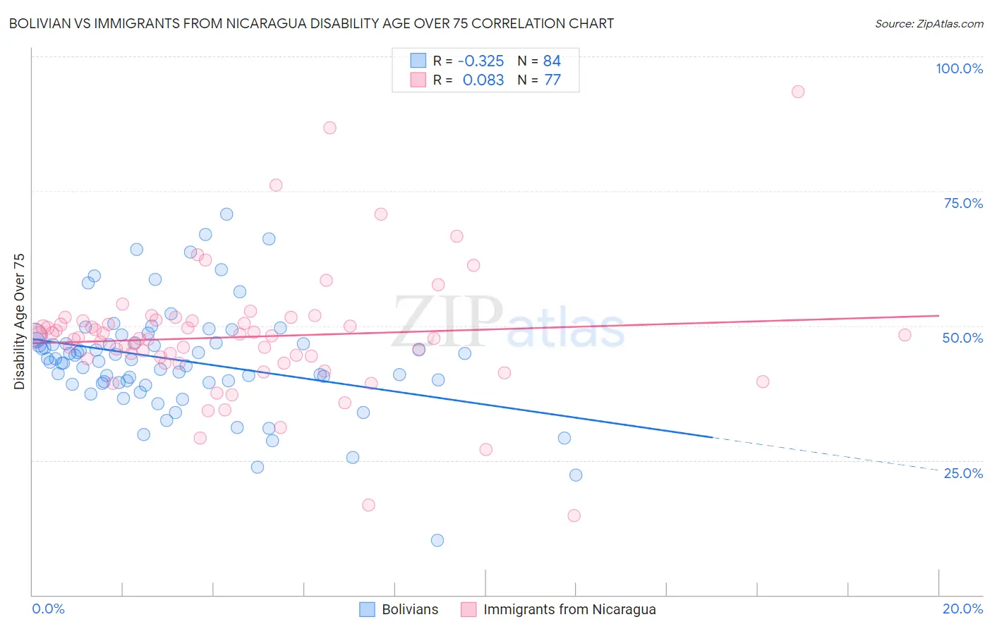 Bolivian vs Immigrants from Nicaragua Disability Age Over 75