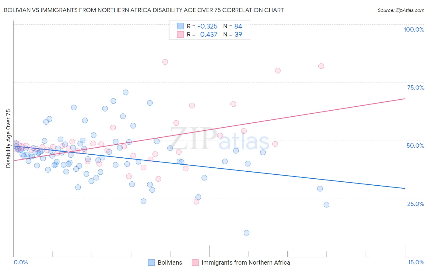 Bolivian vs Immigrants from Northern Africa Disability Age Over 75