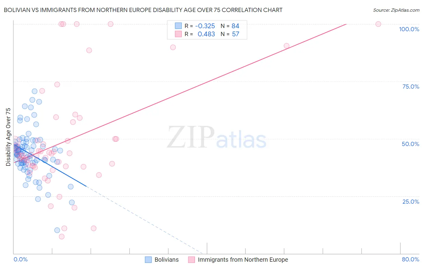 Bolivian vs Immigrants from Northern Europe Disability Age Over 75