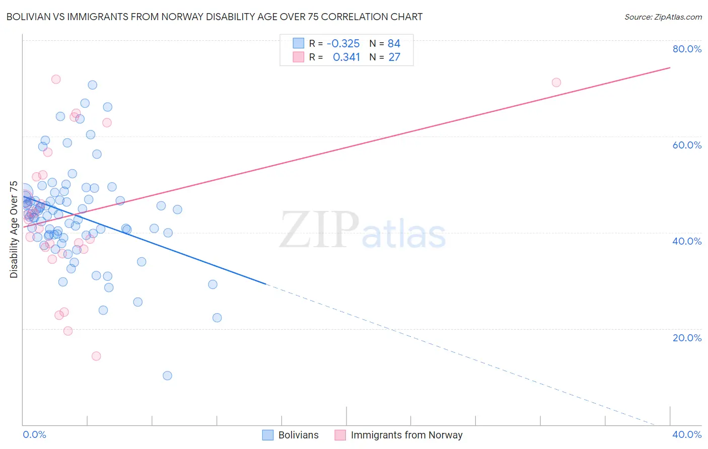 Bolivian vs Immigrants from Norway Disability Age Over 75