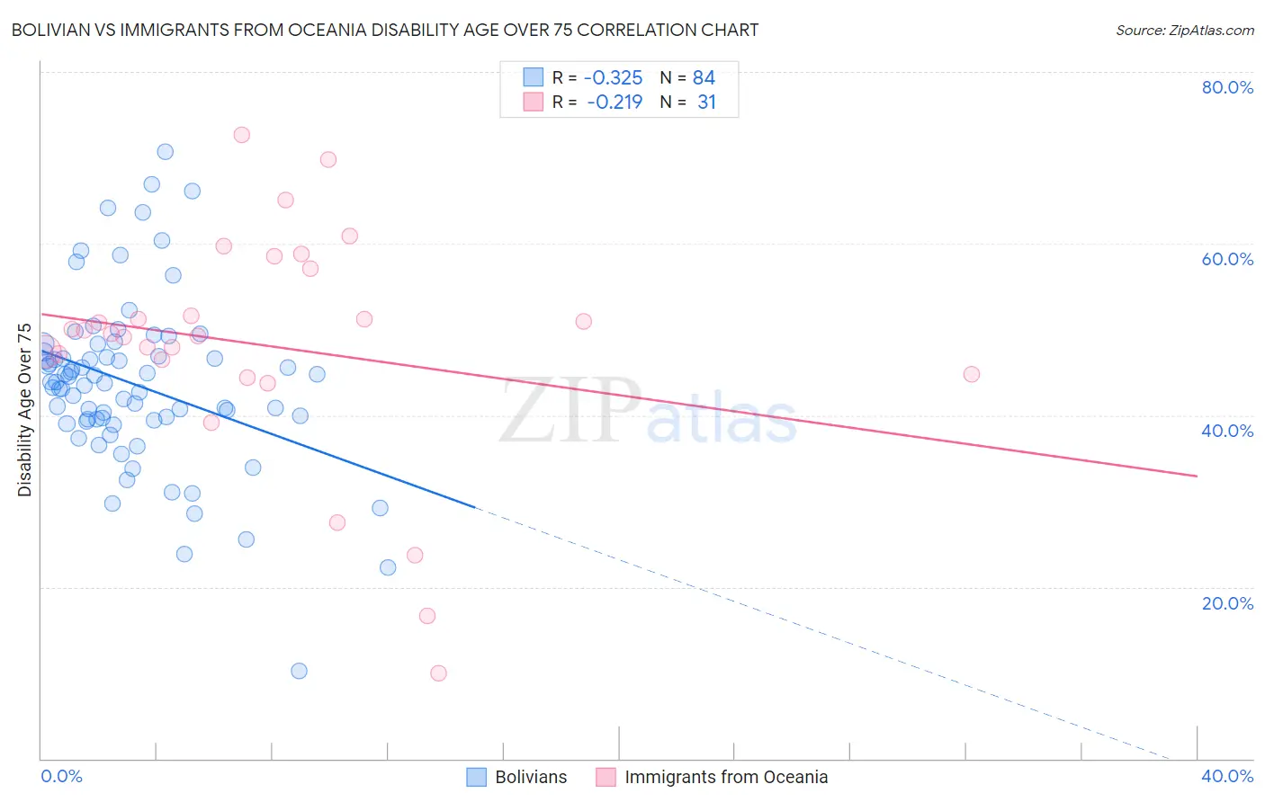 Bolivian vs Immigrants from Oceania Disability Age Over 75