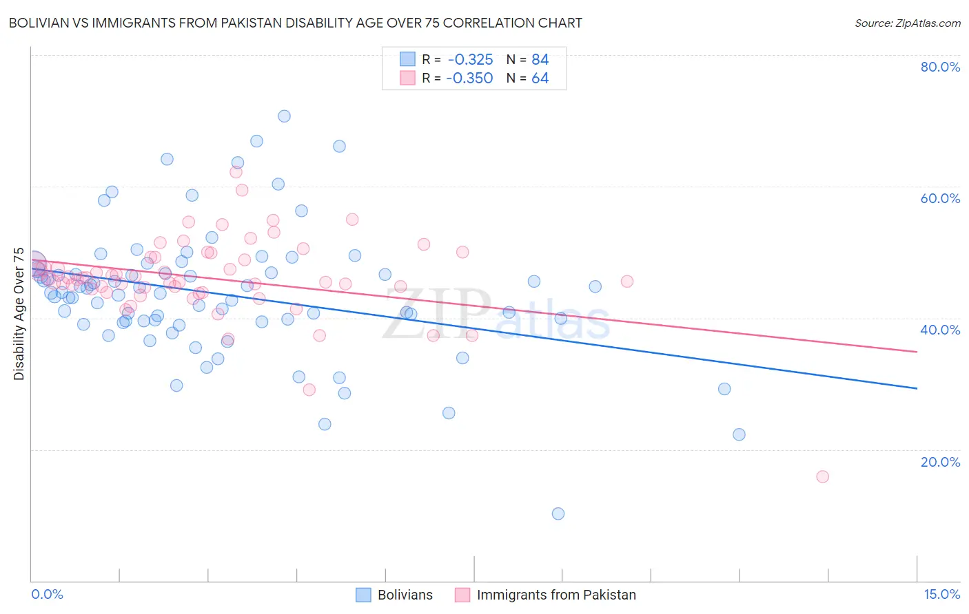 Bolivian vs Immigrants from Pakistan Disability Age Over 75