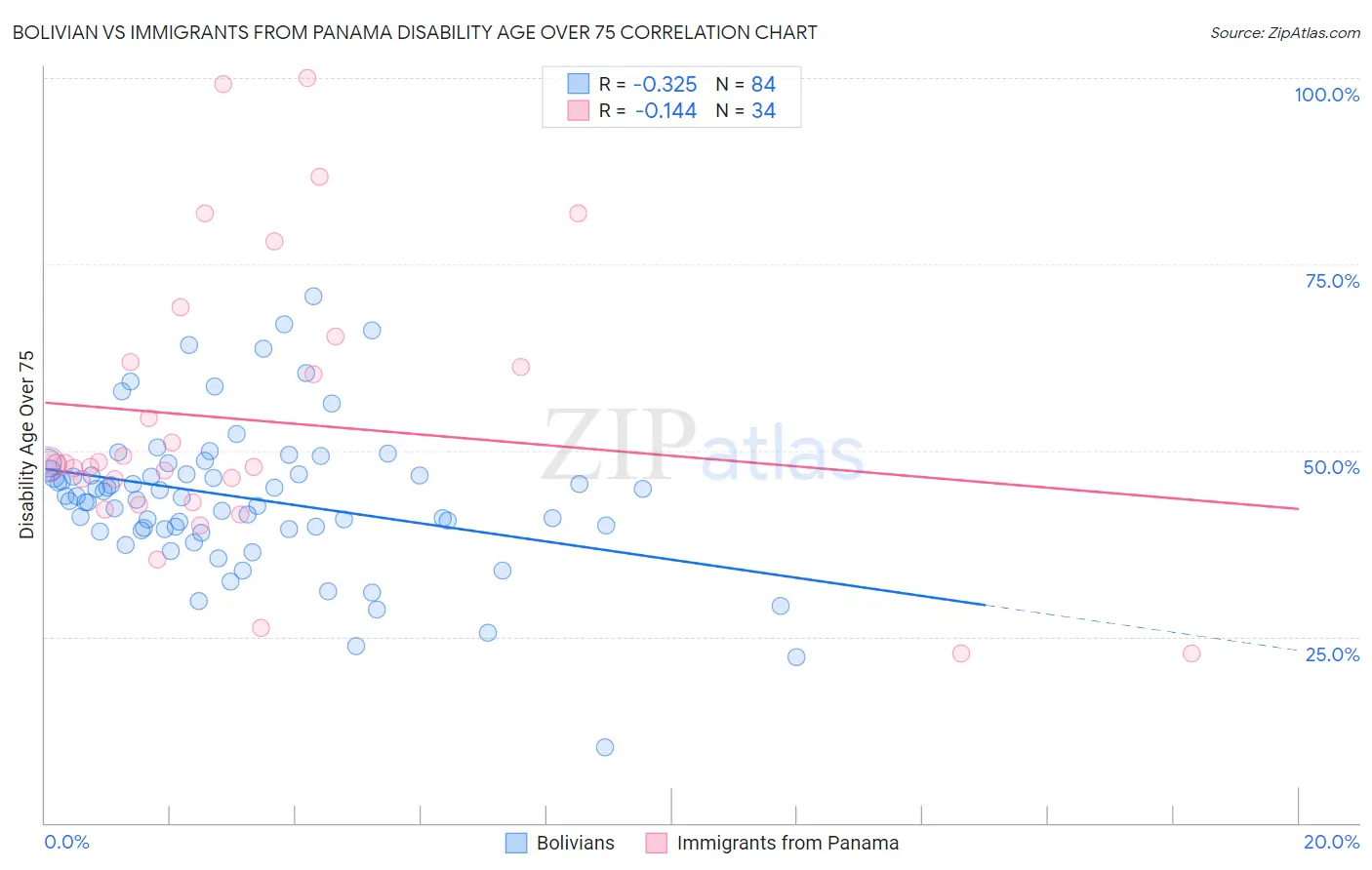 Bolivian vs Immigrants from Panama Disability Age Over 75
