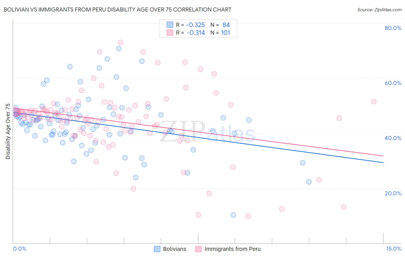 Bolivian vs Immigrants from Peru Disability Age Over 75