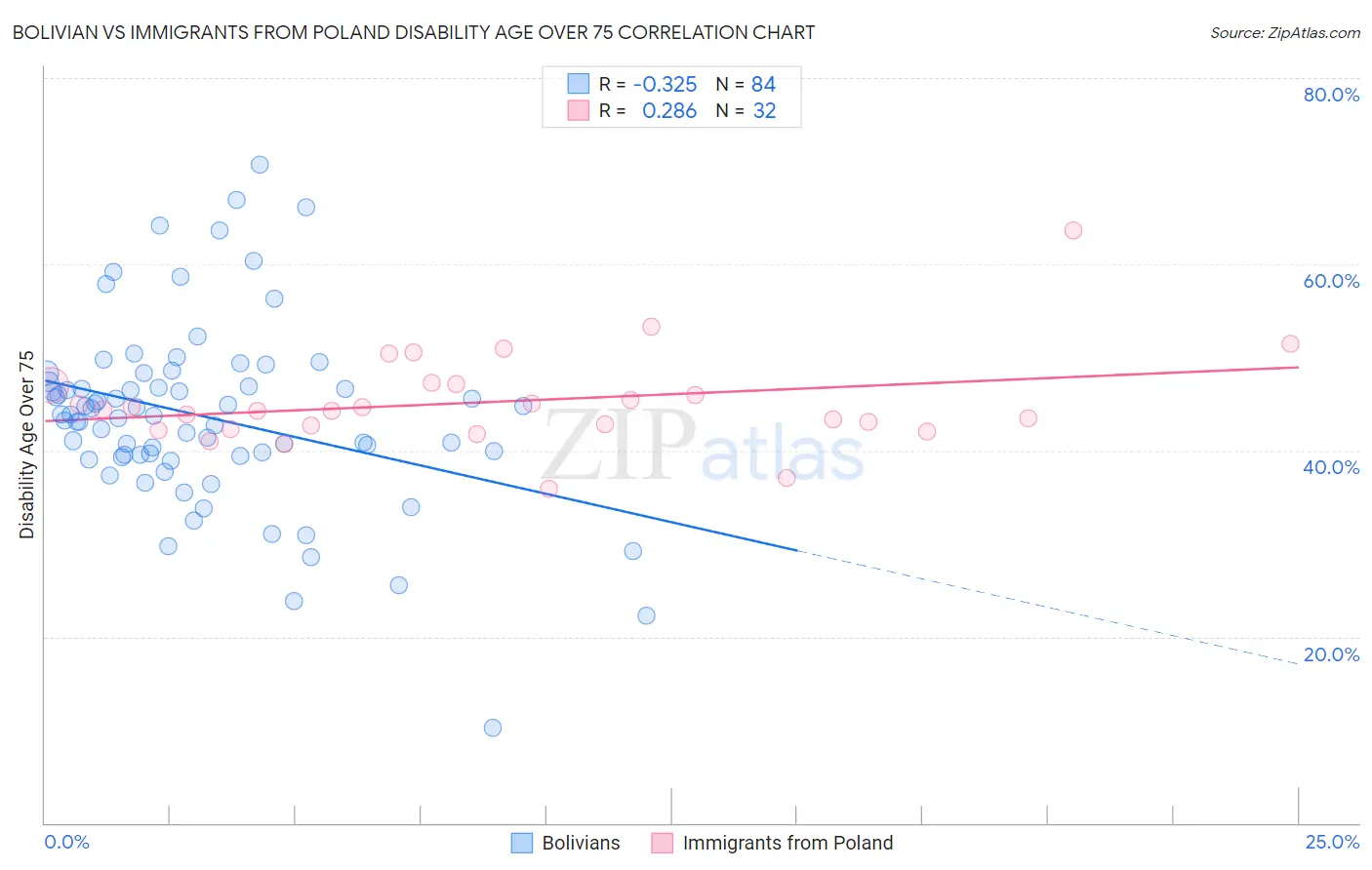 Bolivian vs Immigrants from Poland Disability Age Over 75
