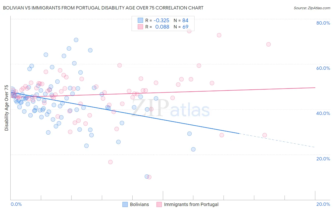 Bolivian vs Immigrants from Portugal Disability Age Over 75