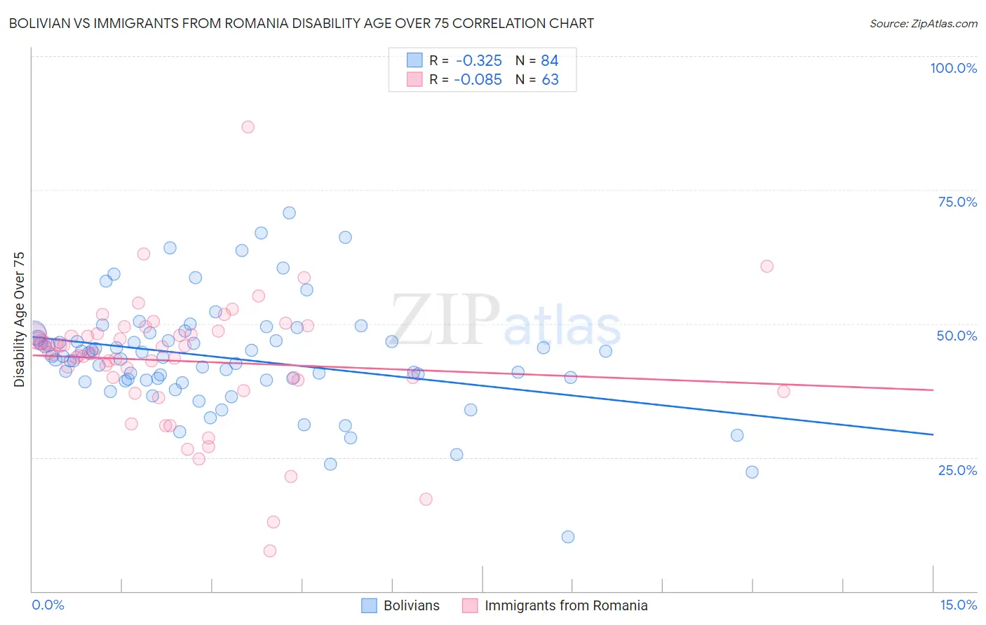 Bolivian vs Immigrants from Romania Disability Age Over 75