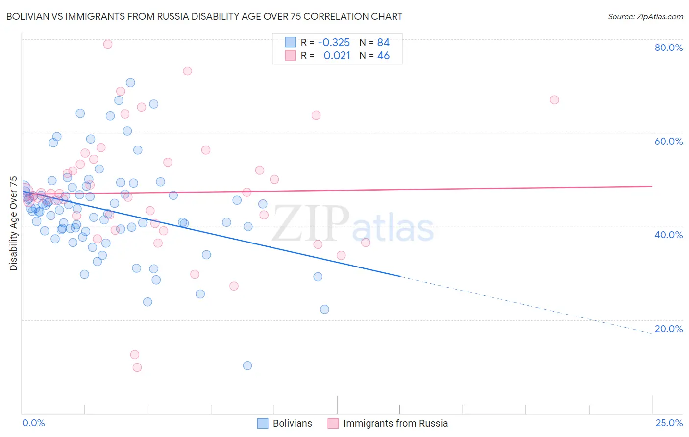 Bolivian vs Immigrants from Russia Disability Age Over 75