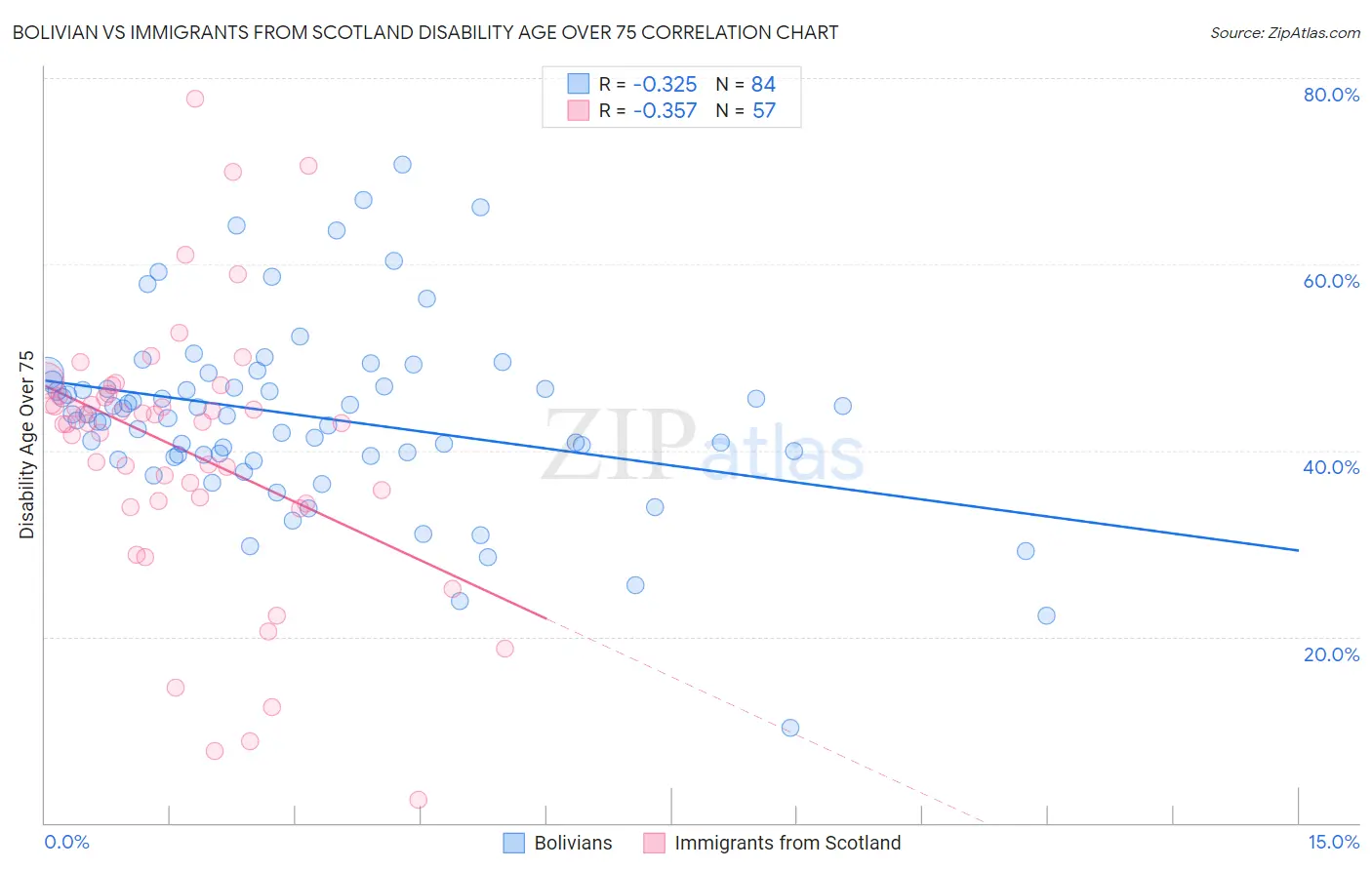 Bolivian vs Immigrants from Scotland Disability Age Over 75