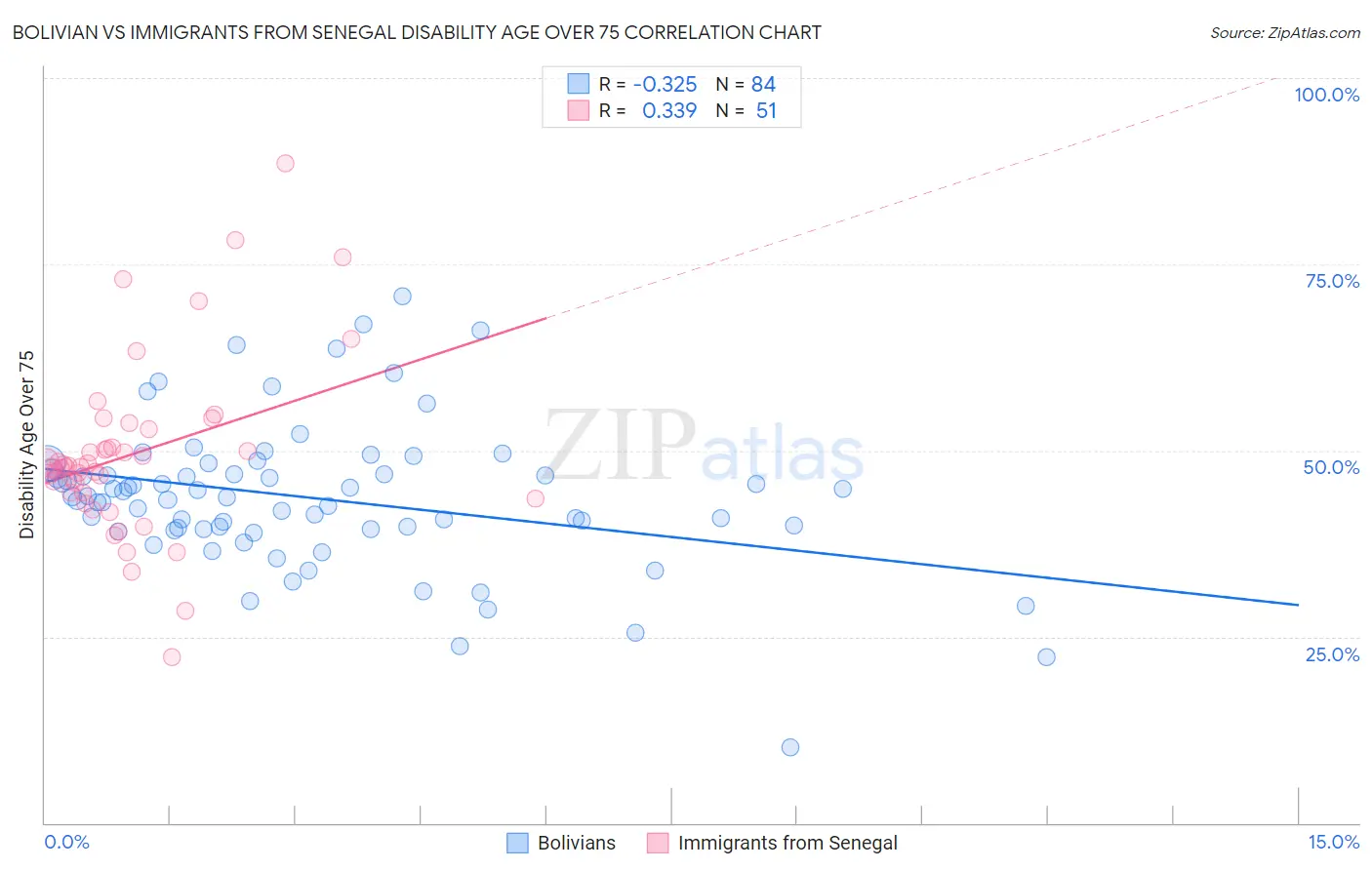 Bolivian vs Immigrants from Senegal Disability Age Over 75