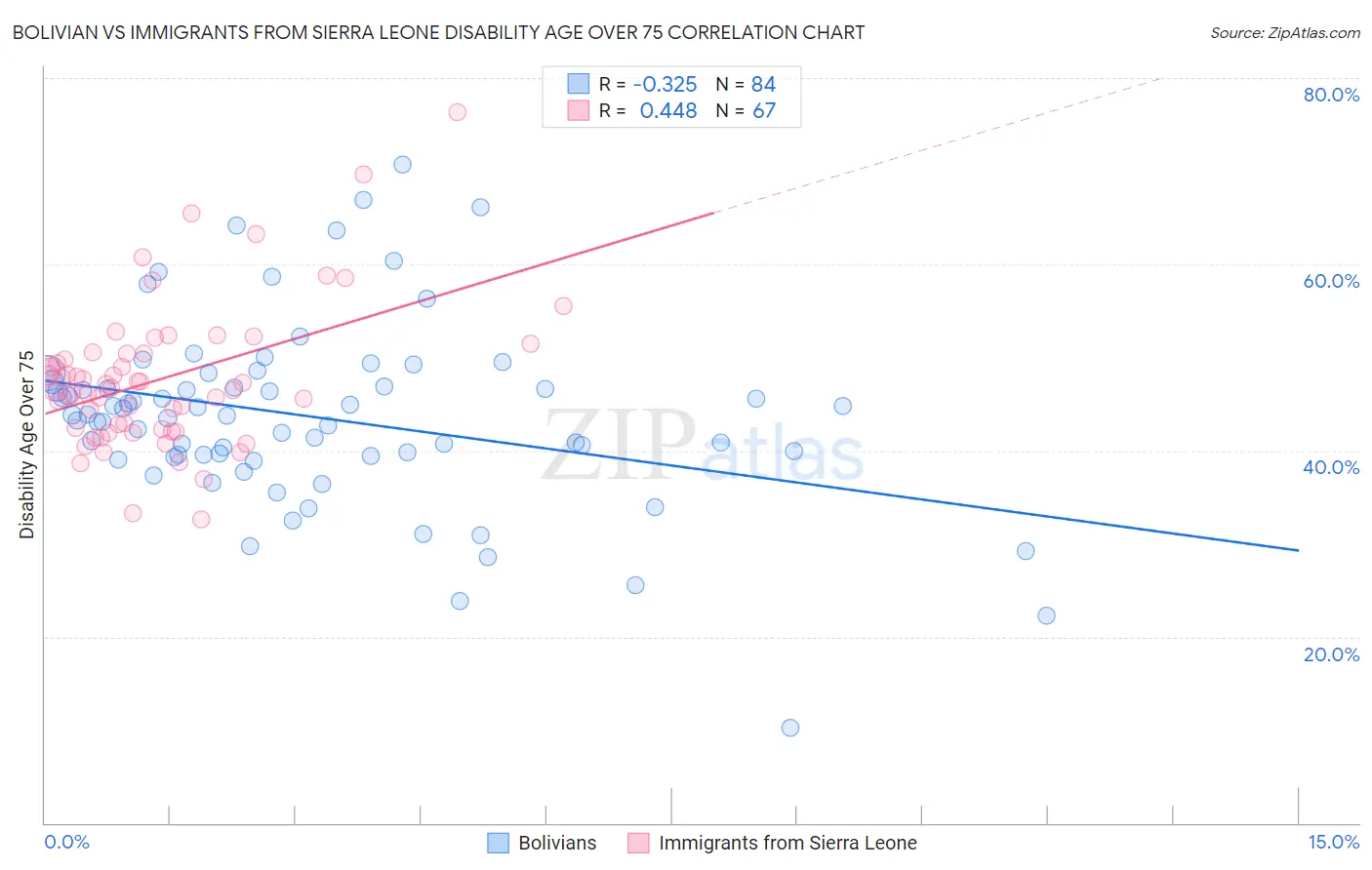 Bolivian vs Immigrants from Sierra Leone Disability Age Over 75