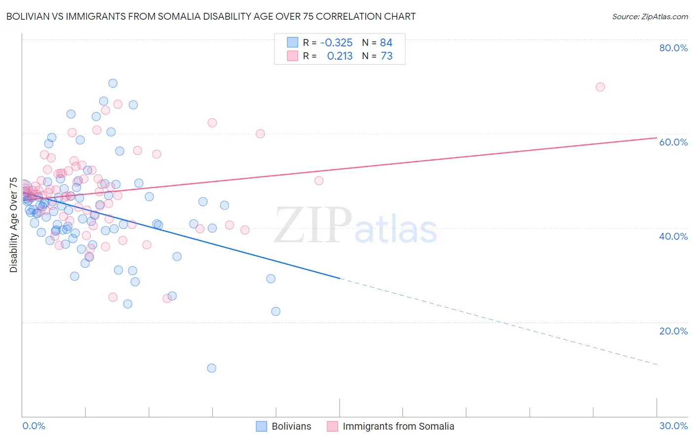Bolivian vs Immigrants from Somalia Disability Age Over 75
