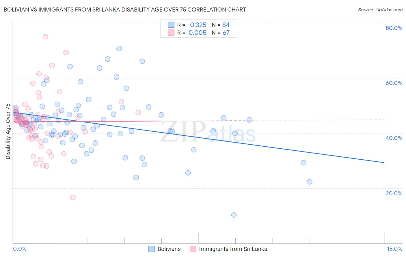 Bolivian vs Immigrants from Sri Lanka Disability Age Over 75