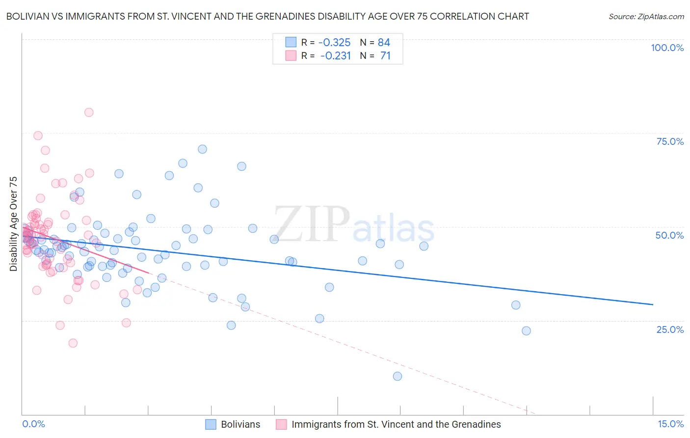 Bolivian vs Immigrants from St. Vincent and the Grenadines Disability Age Over 75