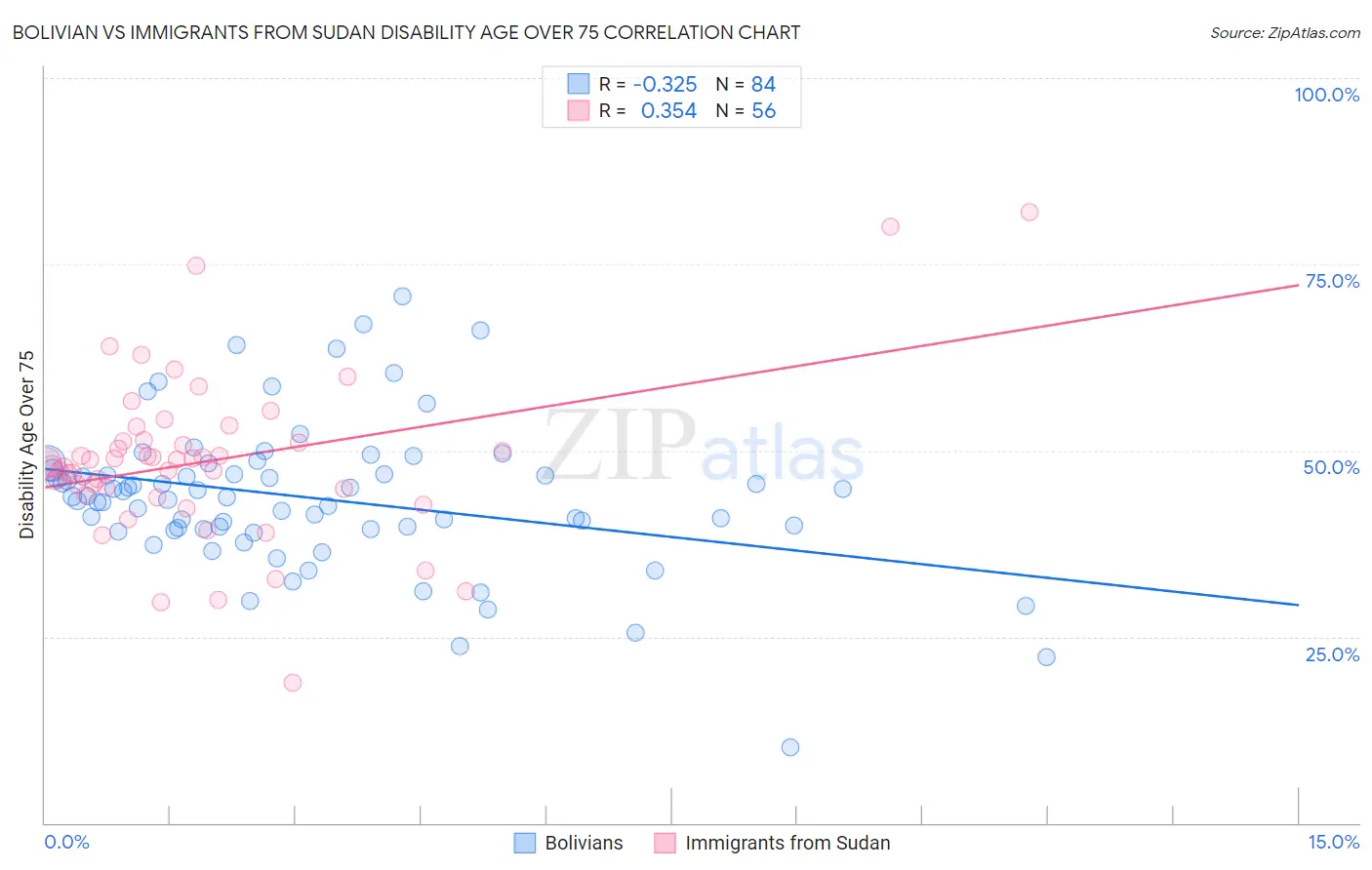 Bolivian vs Immigrants from Sudan Disability Age Over 75