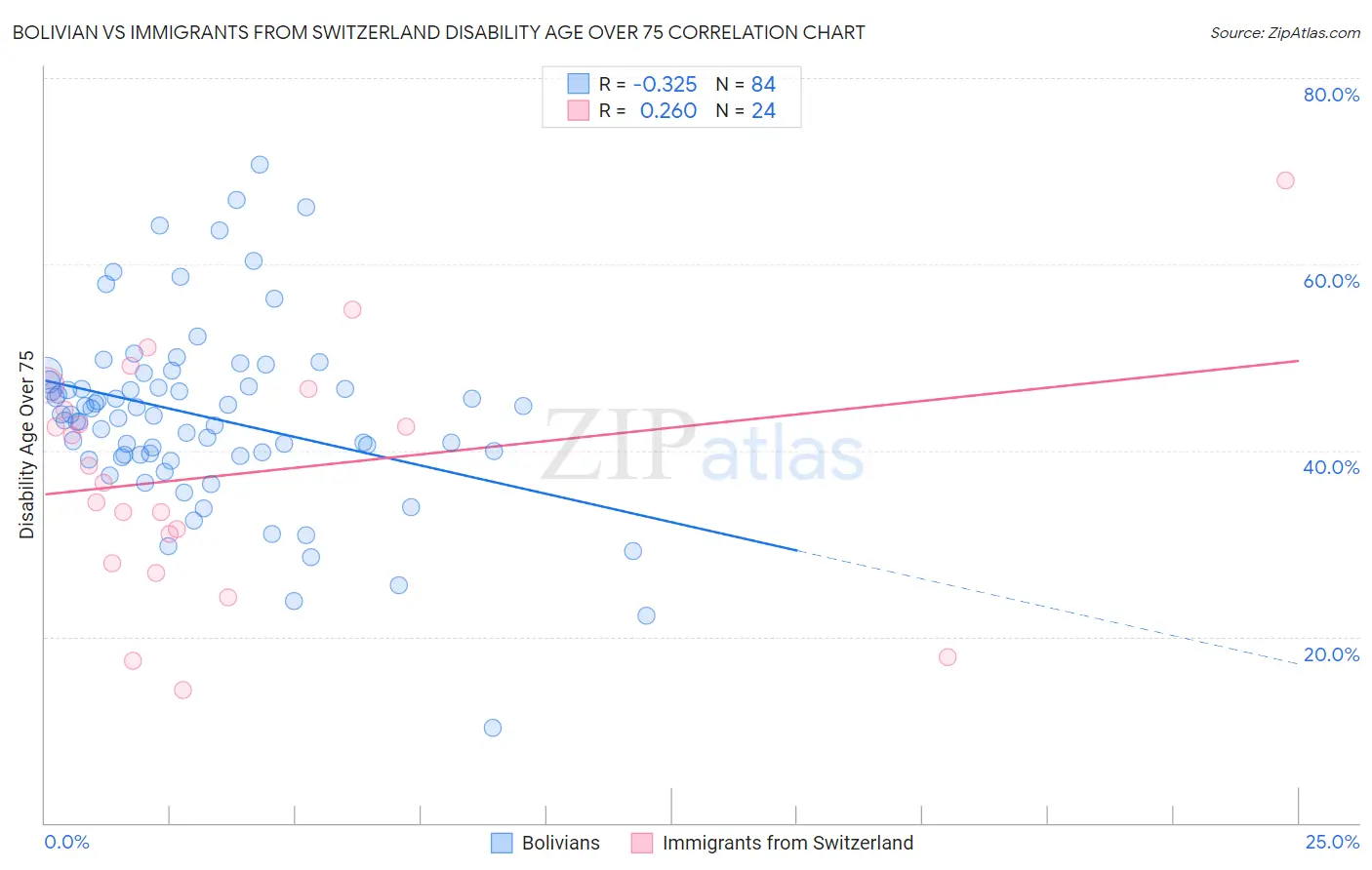 Bolivian vs Immigrants from Switzerland Disability Age Over 75