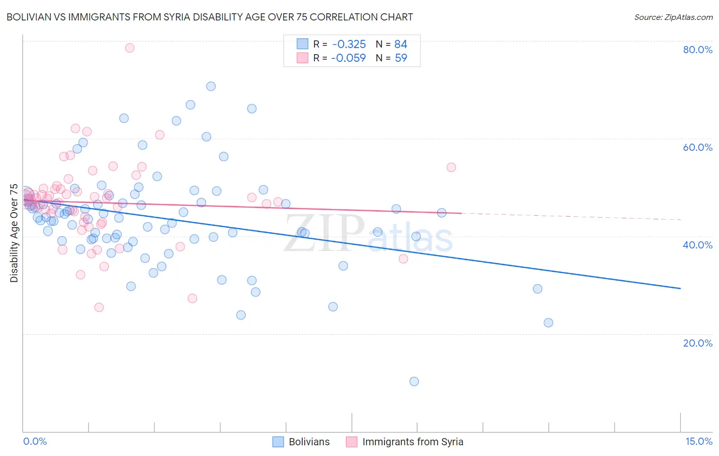Bolivian vs Immigrants from Syria Disability Age Over 75