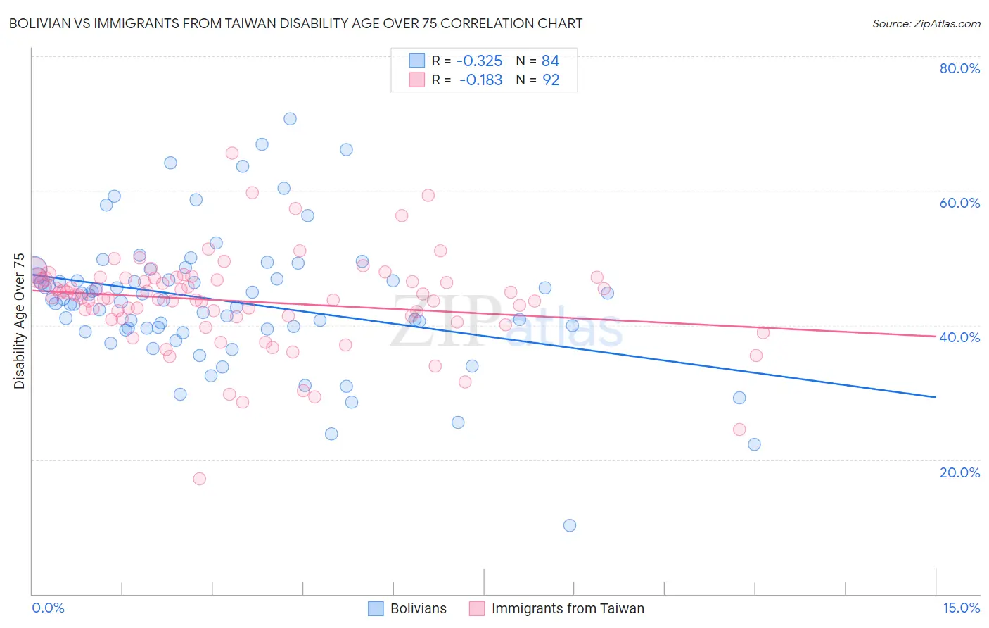 Bolivian vs Immigrants from Taiwan Disability Age Over 75
