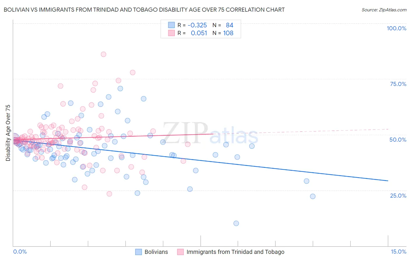 Bolivian vs Immigrants from Trinidad and Tobago Disability Age Over 75