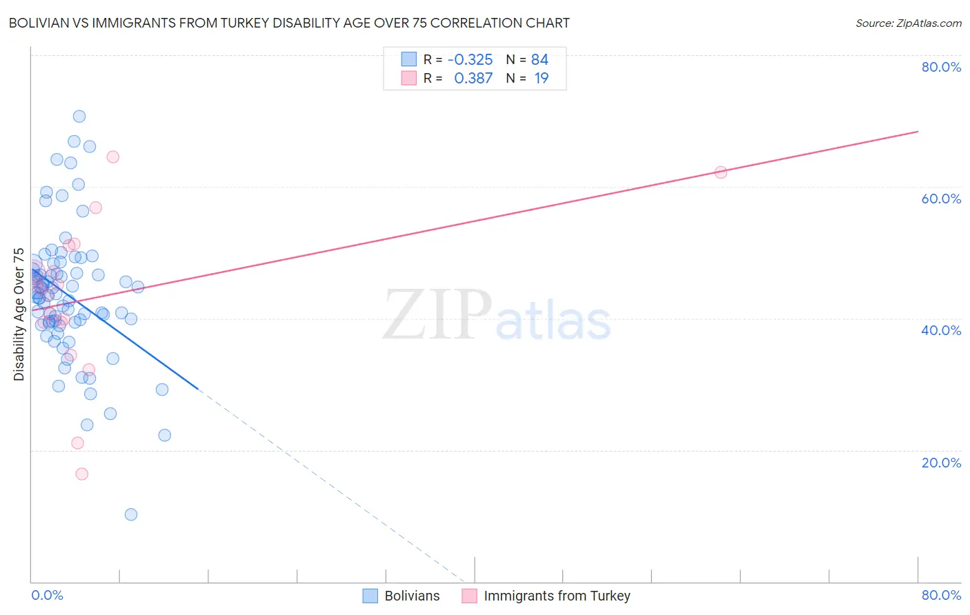 Bolivian vs Immigrants from Turkey Disability Age Over 75