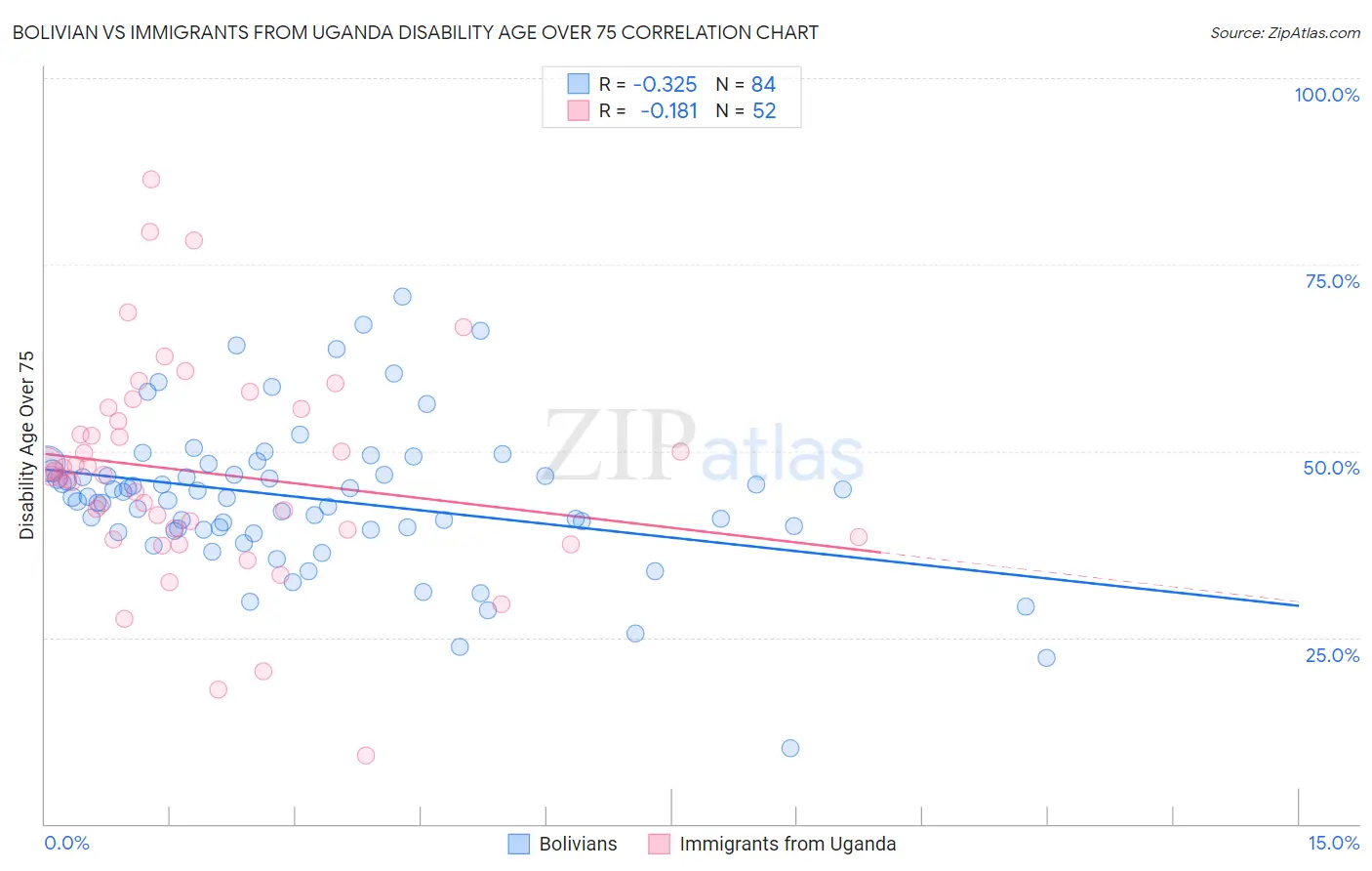 Bolivian vs Immigrants from Uganda Disability Age Over 75