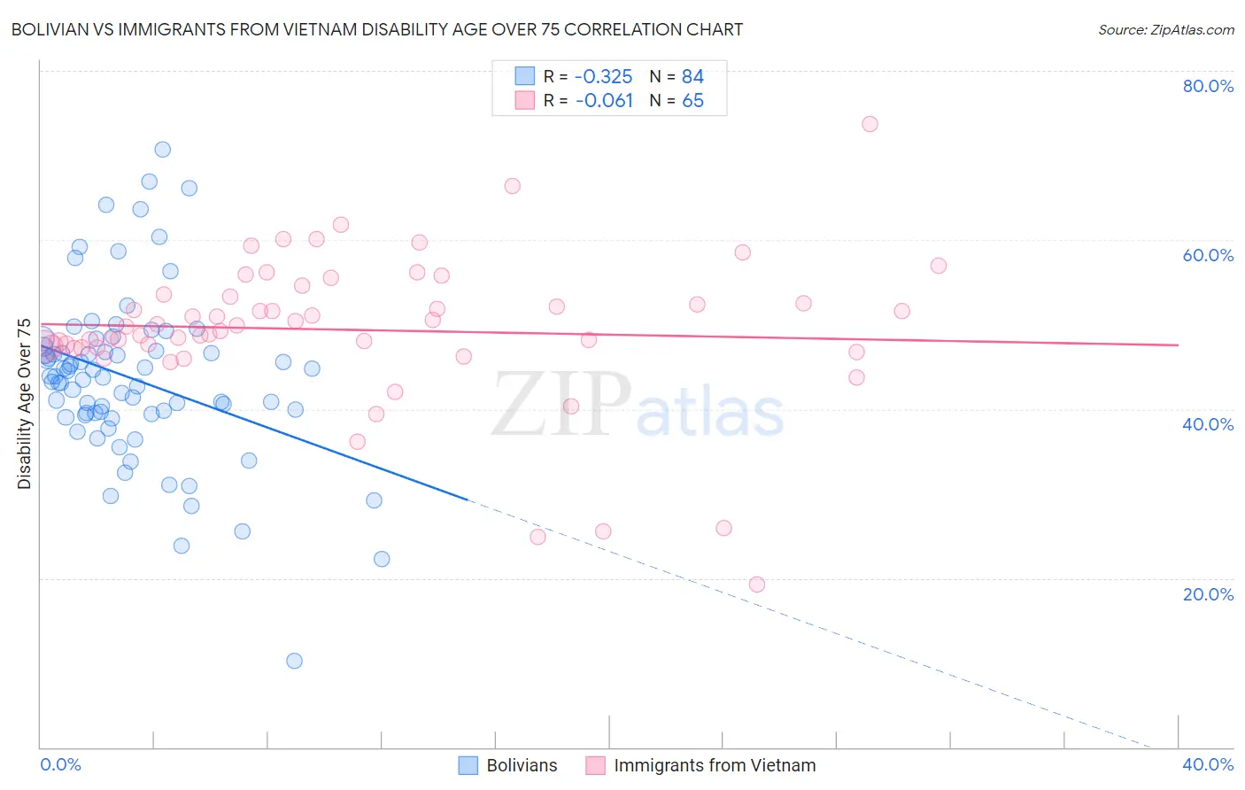 Bolivian vs Immigrants from Vietnam Disability Age Over 75