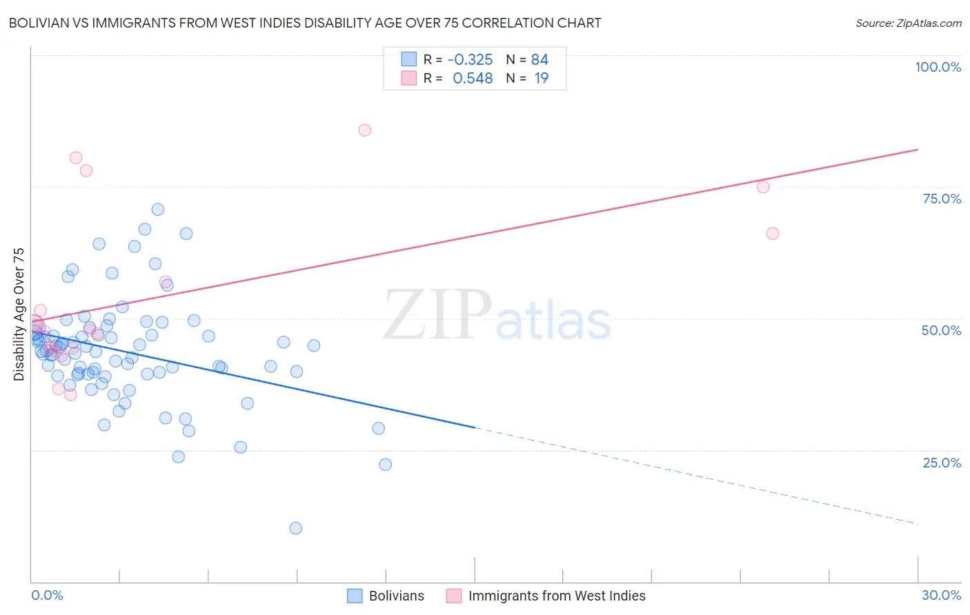 Bolivian vs Immigrants from West Indies Disability Age Over 75