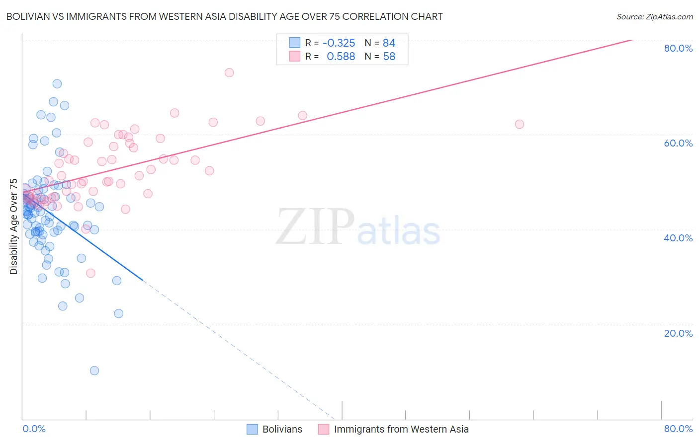 Bolivian vs Immigrants from Western Asia Disability Age Over 75