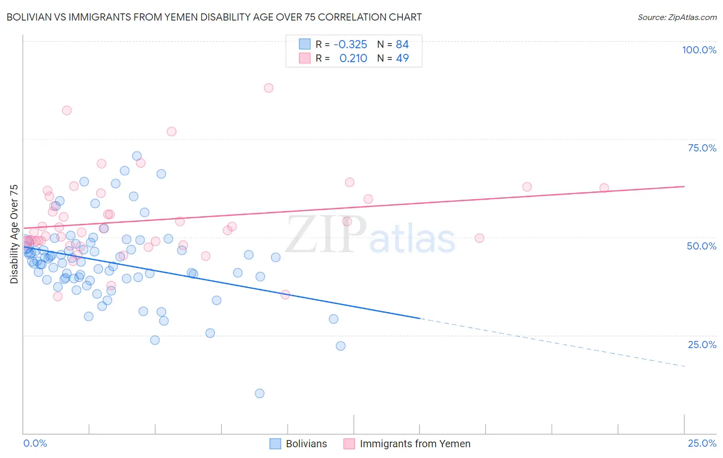 Bolivian vs Immigrants from Yemen Disability Age Over 75