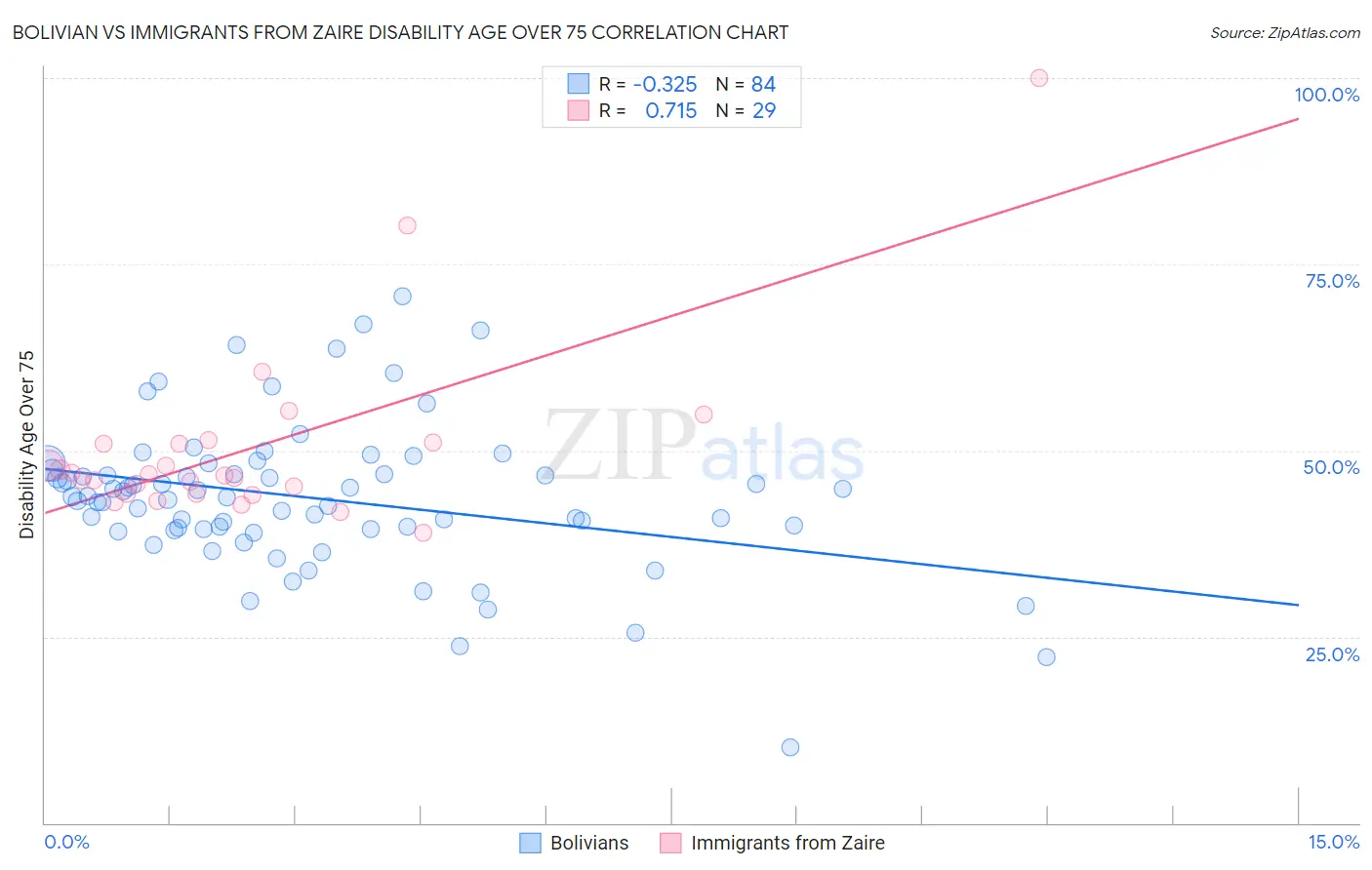 Bolivian vs Immigrants from Zaire Disability Age Over 75