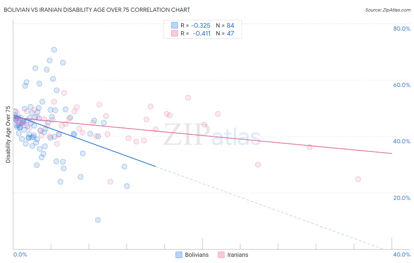 Bolivian vs Iranian Disability Age Over 75