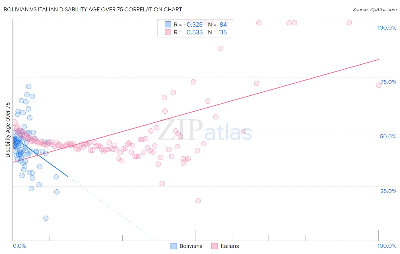 Bolivian vs Italian Disability Age Over 75