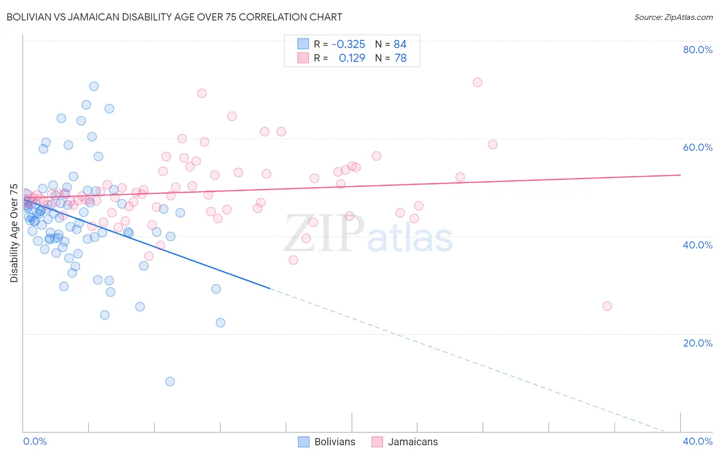 Bolivian vs Jamaican Disability Age Over 75