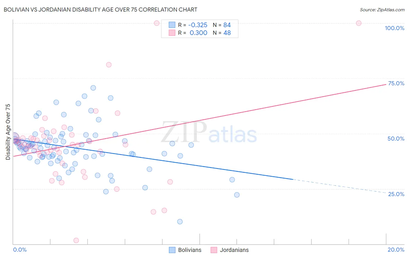 Bolivian vs Jordanian Disability Age Over 75
