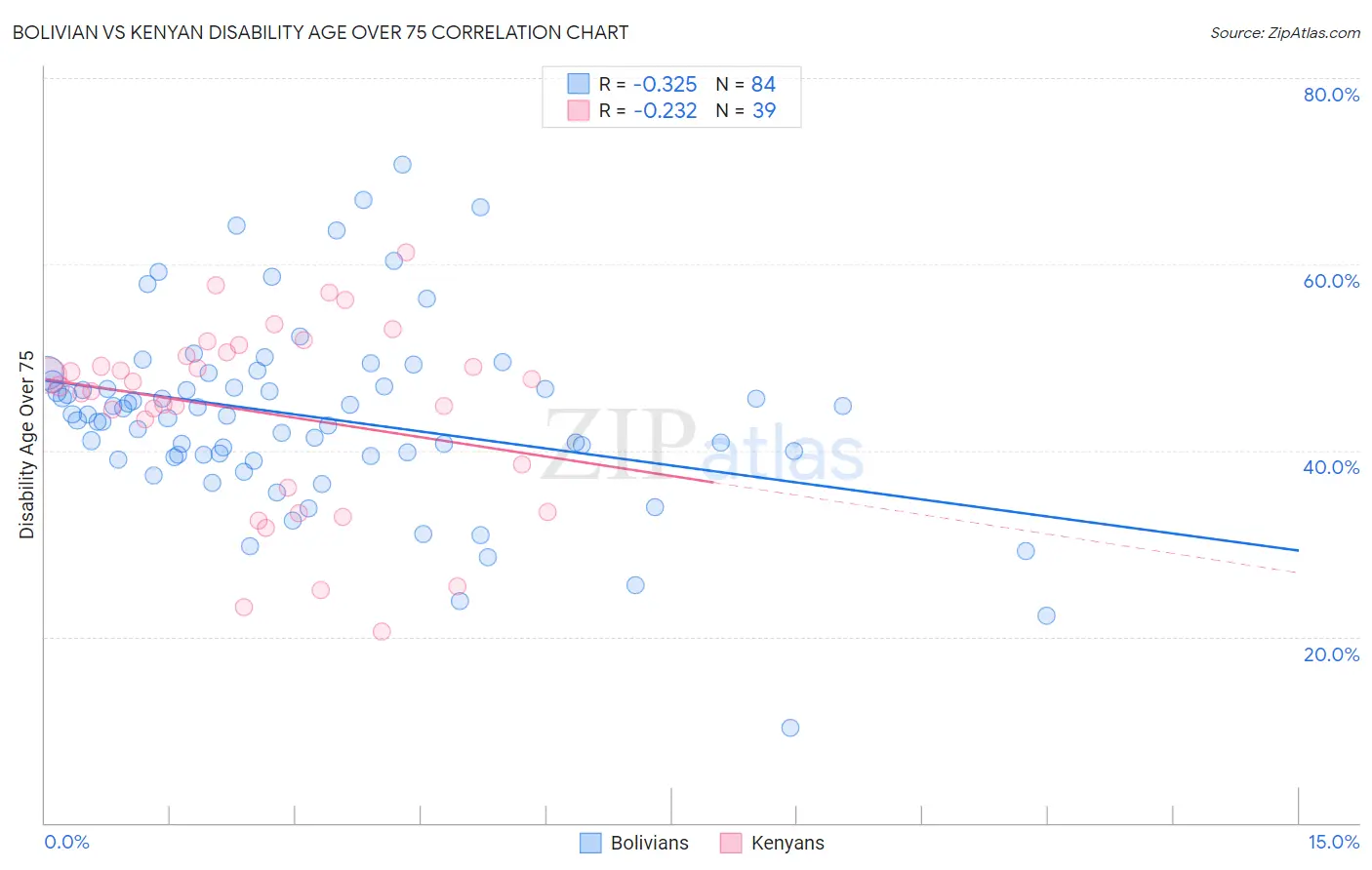 Bolivian vs Kenyan Disability Age Over 75