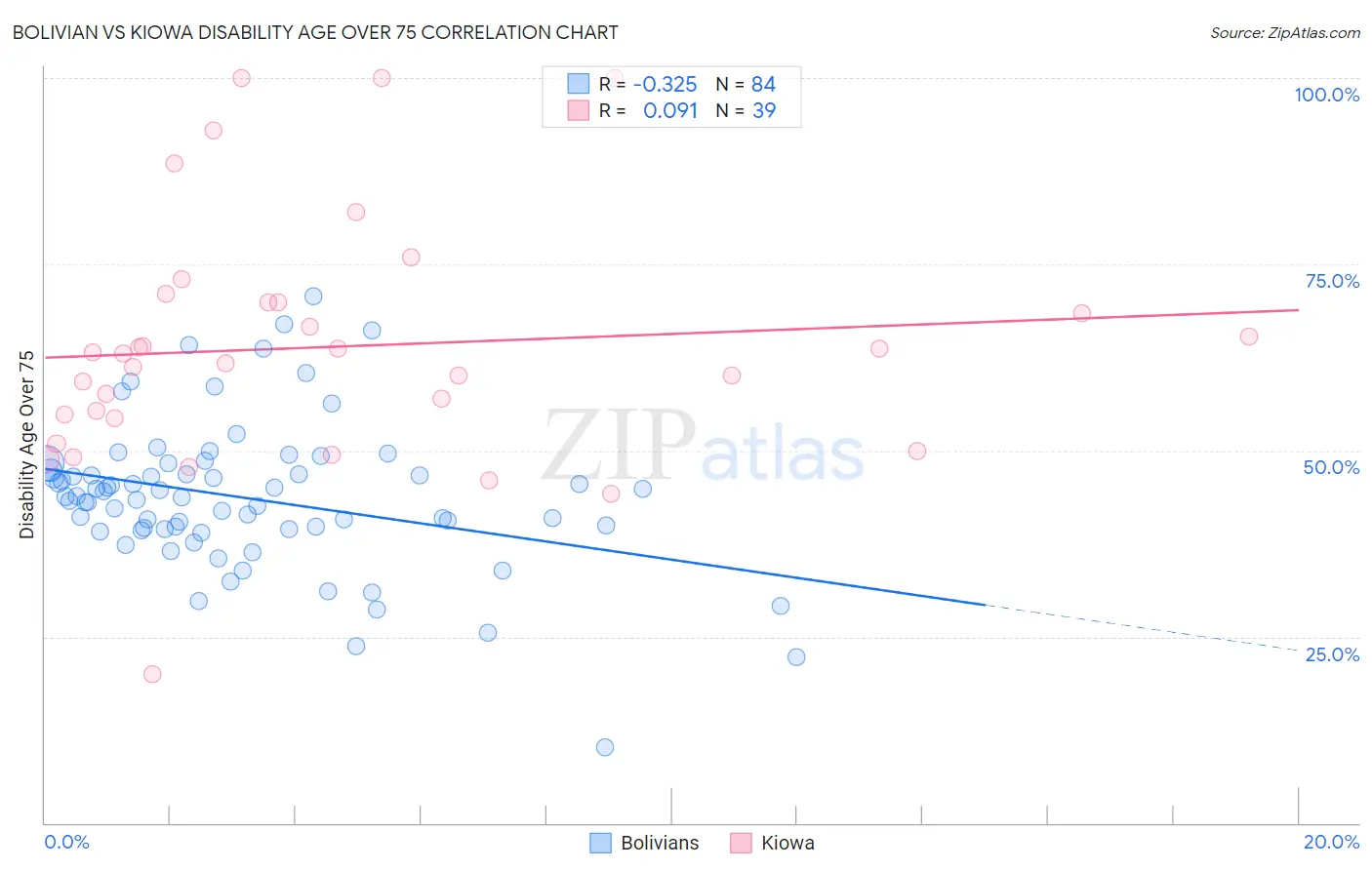 Bolivian vs Kiowa Disability Age Over 75
