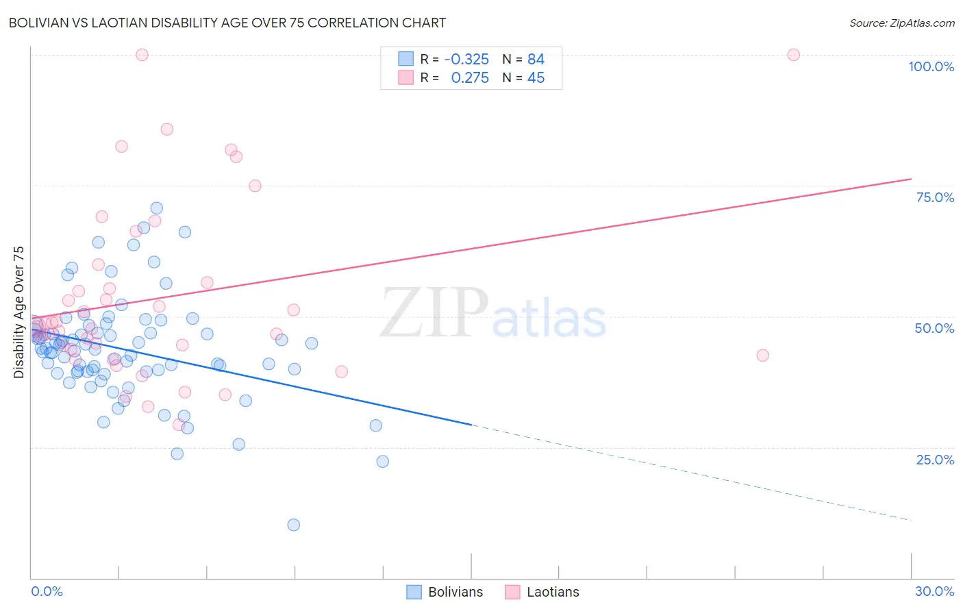 Bolivian vs Laotian Disability Age Over 75