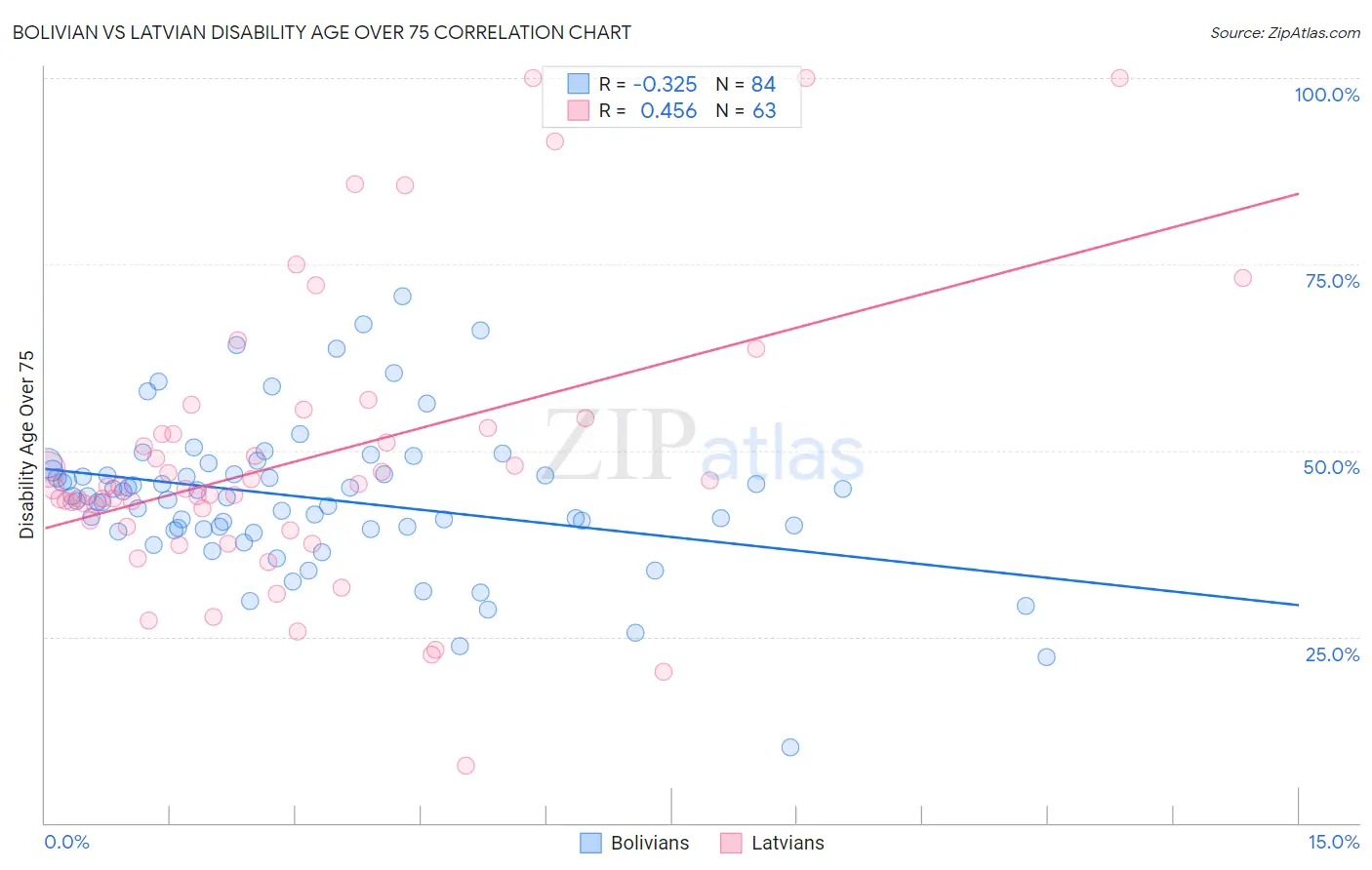 Bolivian vs Latvian Disability Age Over 75
