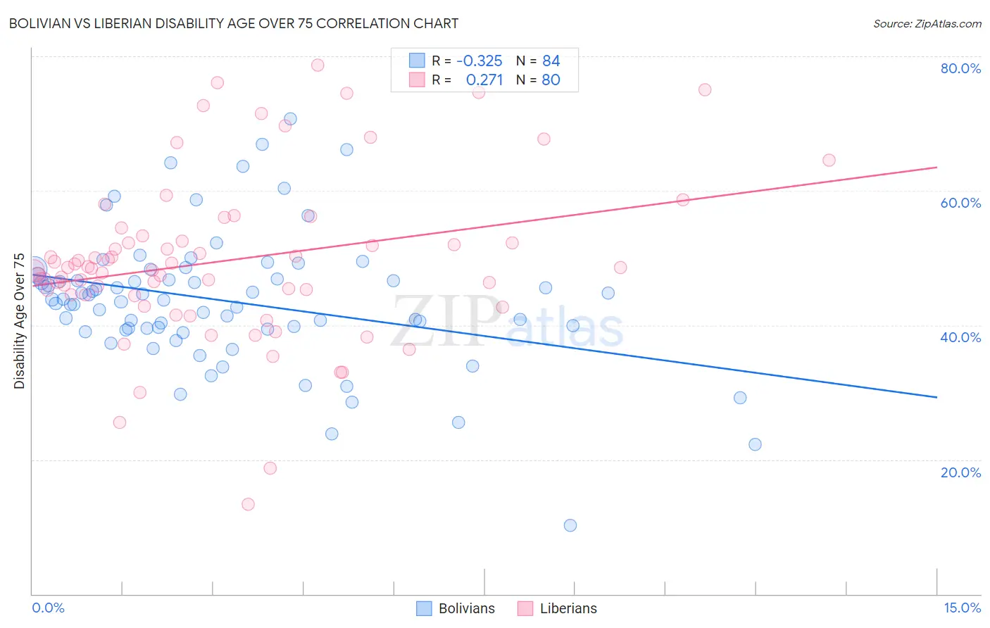 Bolivian vs Liberian Disability Age Over 75