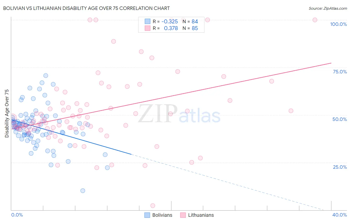 Bolivian vs Lithuanian Disability Age Over 75
