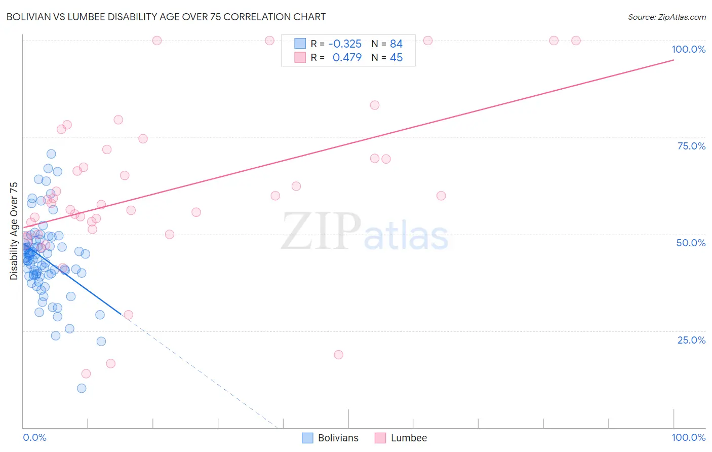 Bolivian vs Lumbee Disability Age Over 75