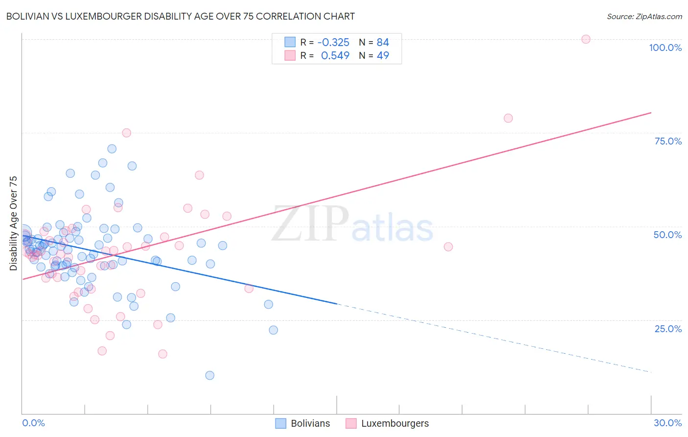 Bolivian vs Luxembourger Disability Age Over 75